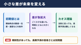 初期値鋭敏性の意味とカオス理論