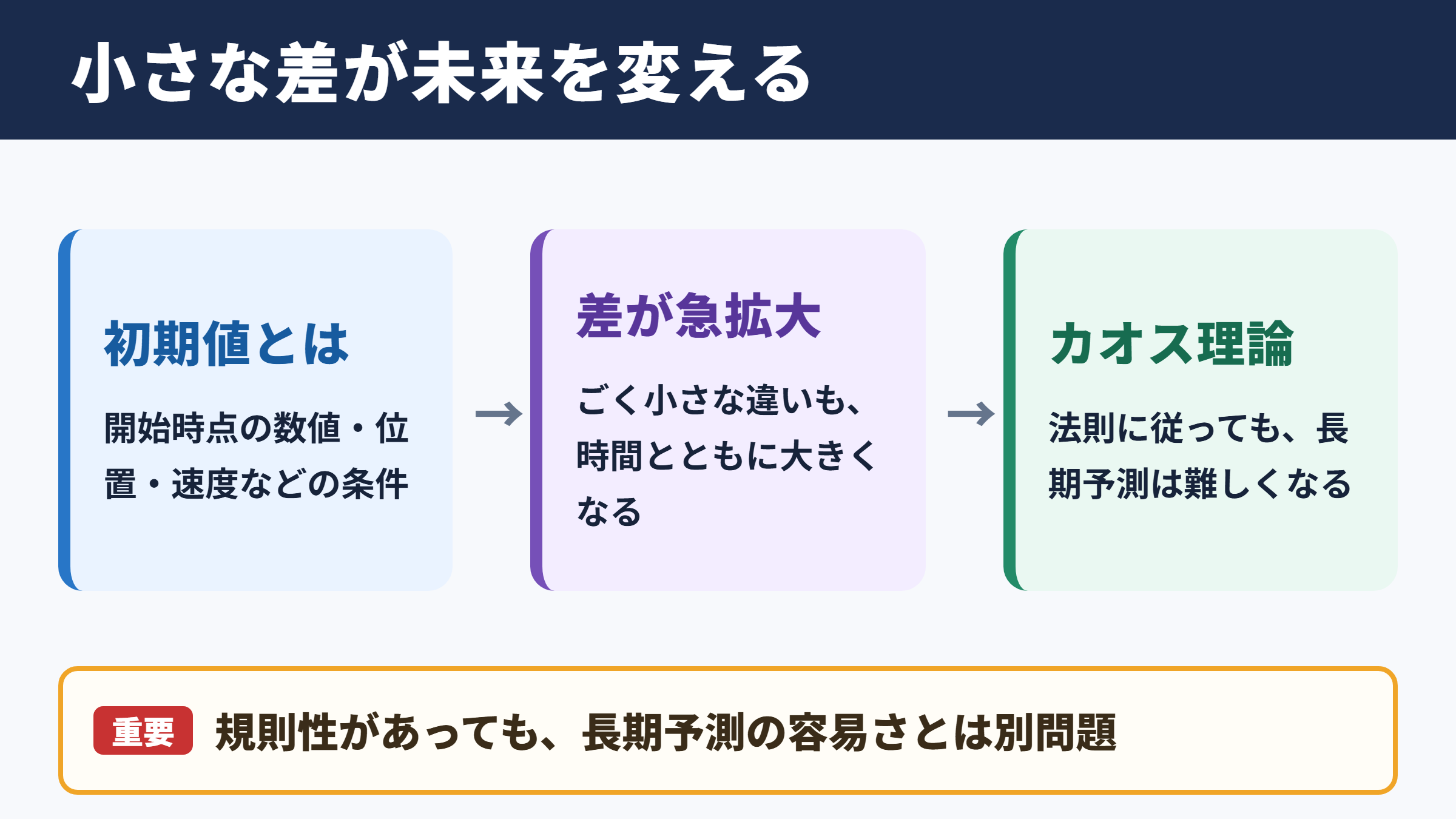 初期値鋭敏性の意味とカオス理論