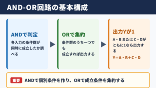 AND-OR回路の意味と基本構成