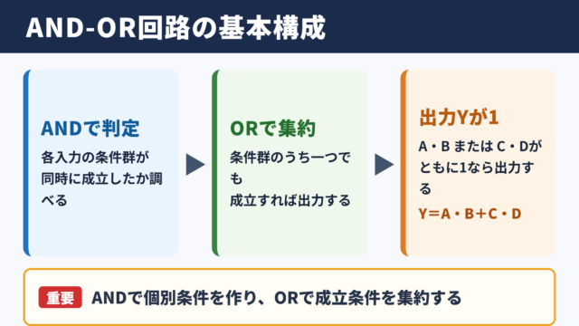 AND-OR回路の意味と基本構成