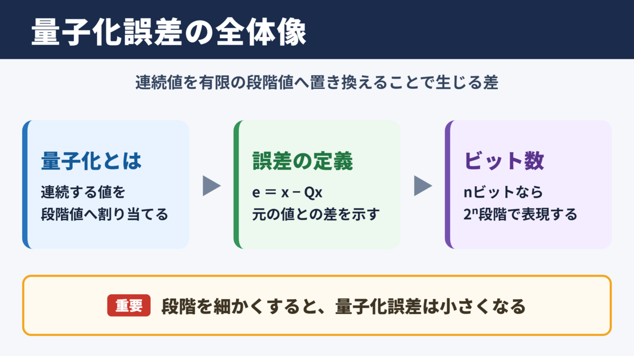 量子化誤差の全体像
