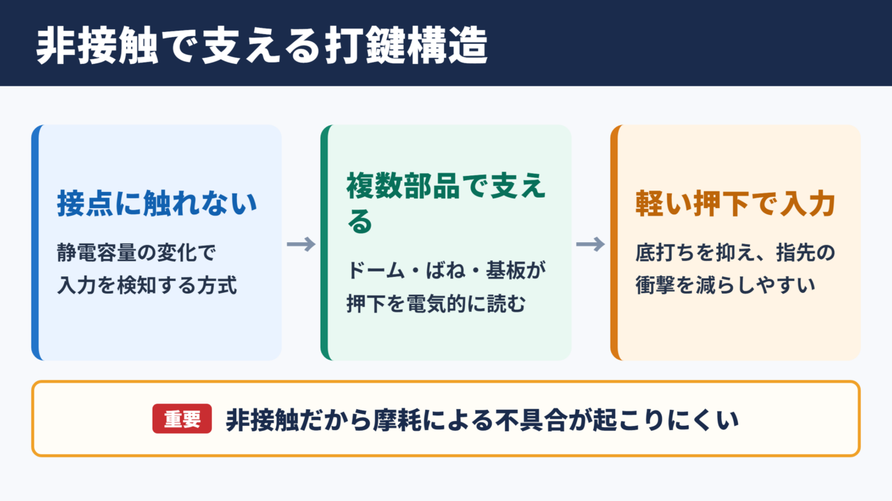 静電容量無接点方式キーボードの基本構造