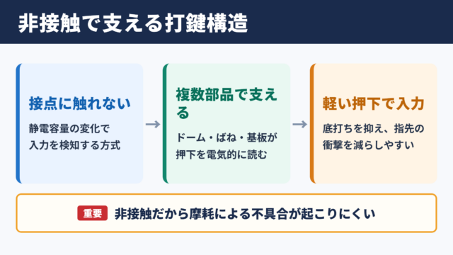 静電容量無接点方式キーボードの基本構造