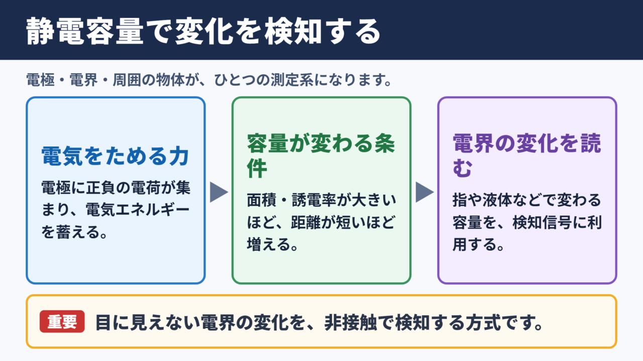 静電容量方式の意味と基本原理