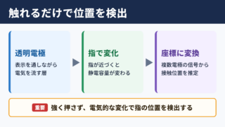 静電容量方式タッチパネルの基本構造