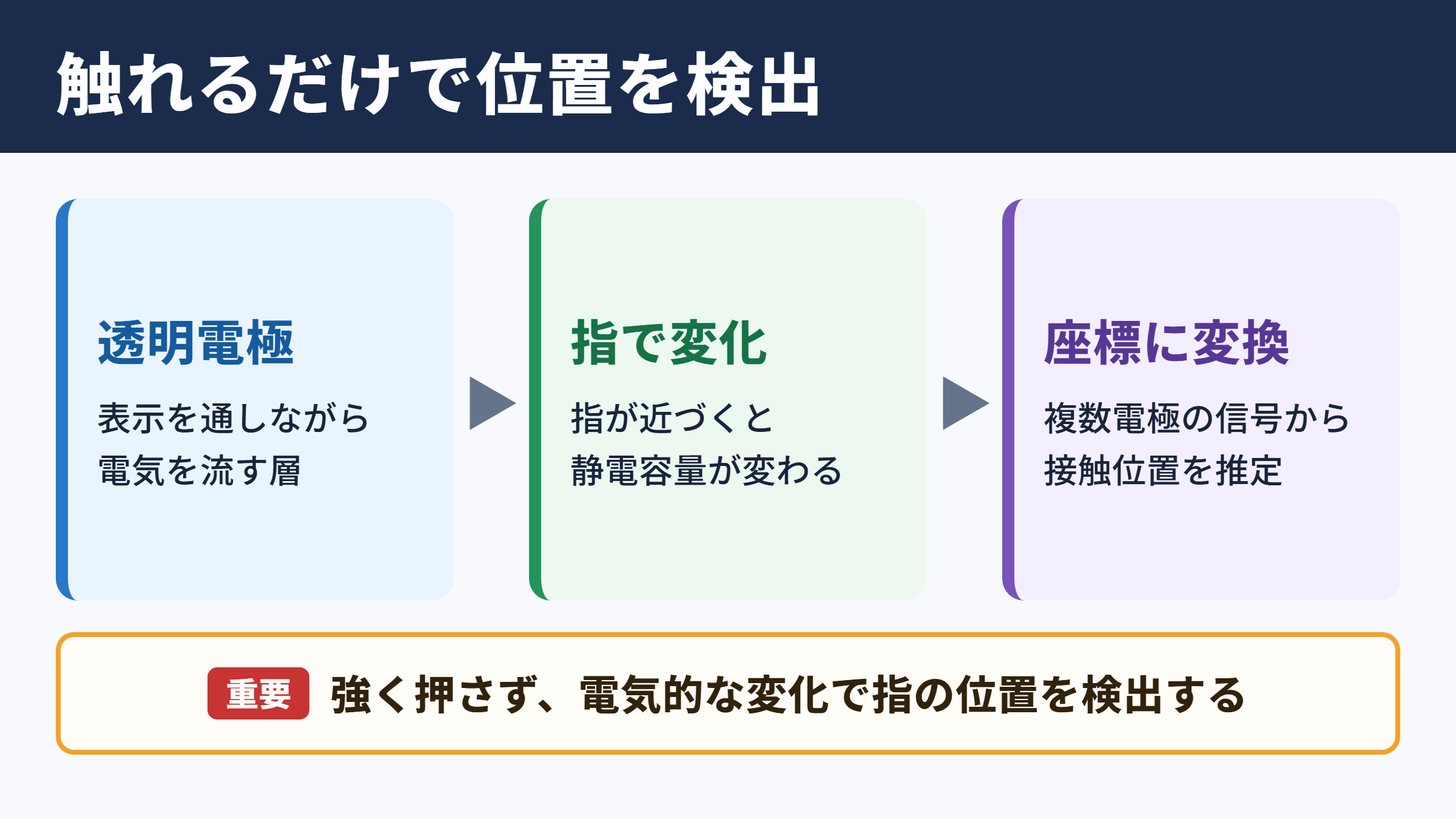 静電容量方式タッチパネルの基本構造