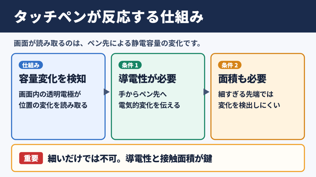 静電容量方式タッチペンの意味と反応条件