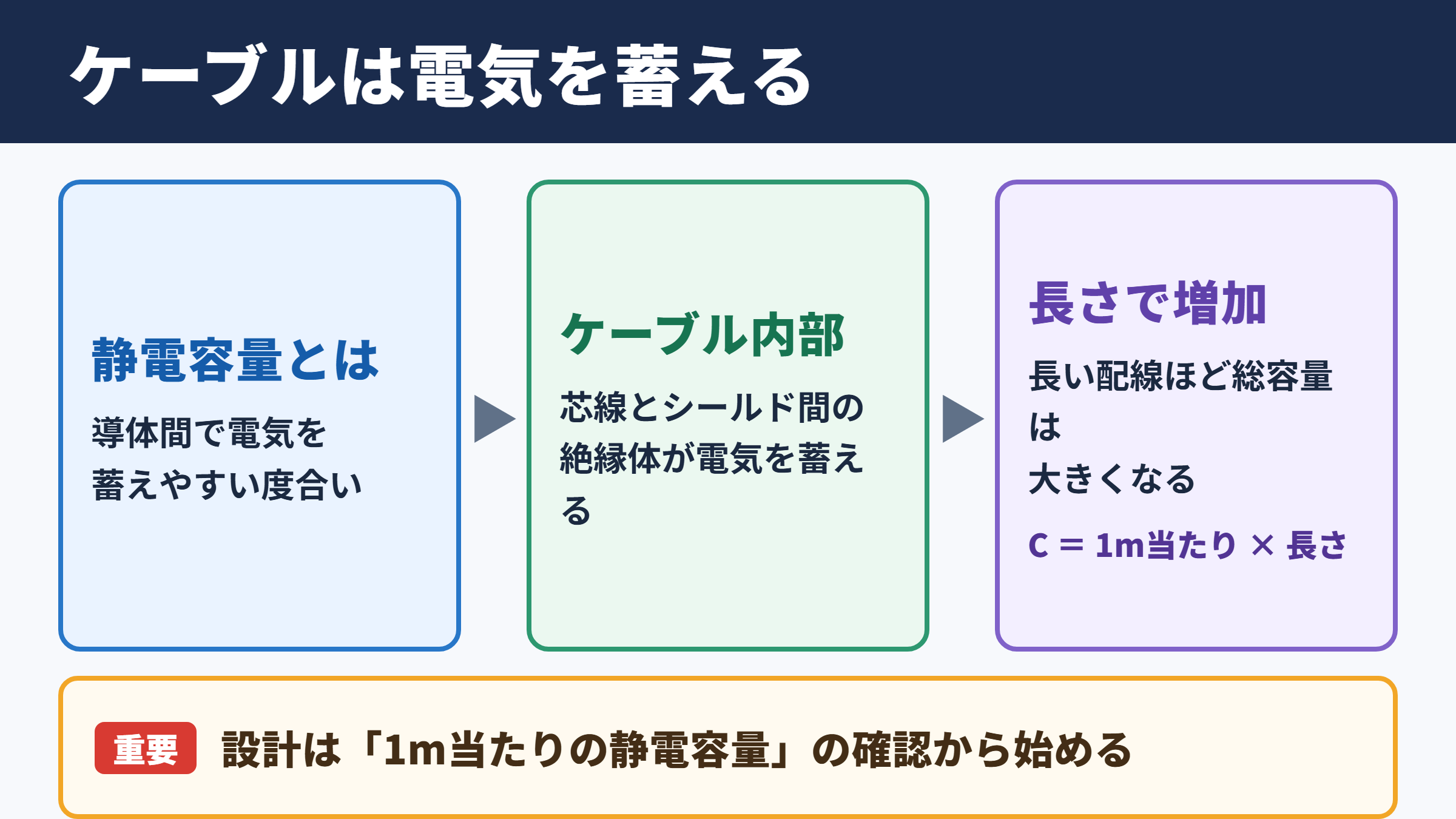 ケーブルの静電容量の意味