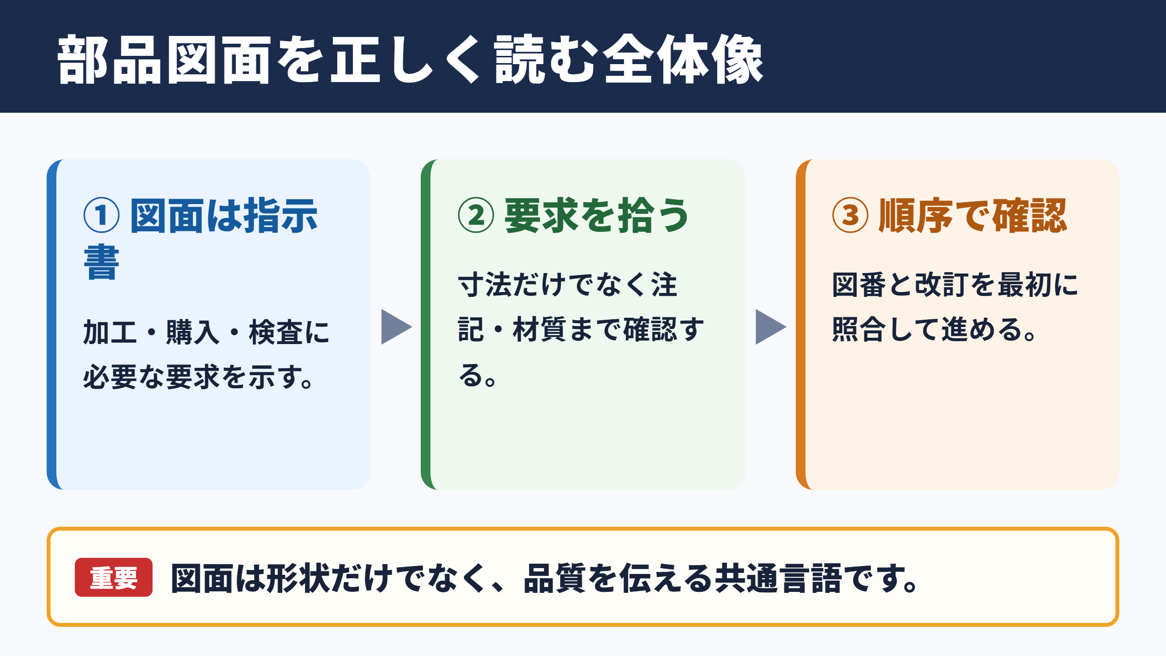 部品図面の役割と確認の全体像