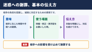ご迷惑をおかけして申し訳ございませんの意味と基本