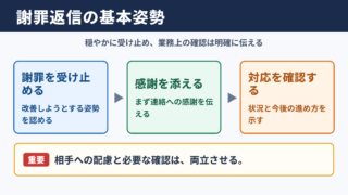 ご迷惑をおかけして申し訳ございませんへの返事の基本