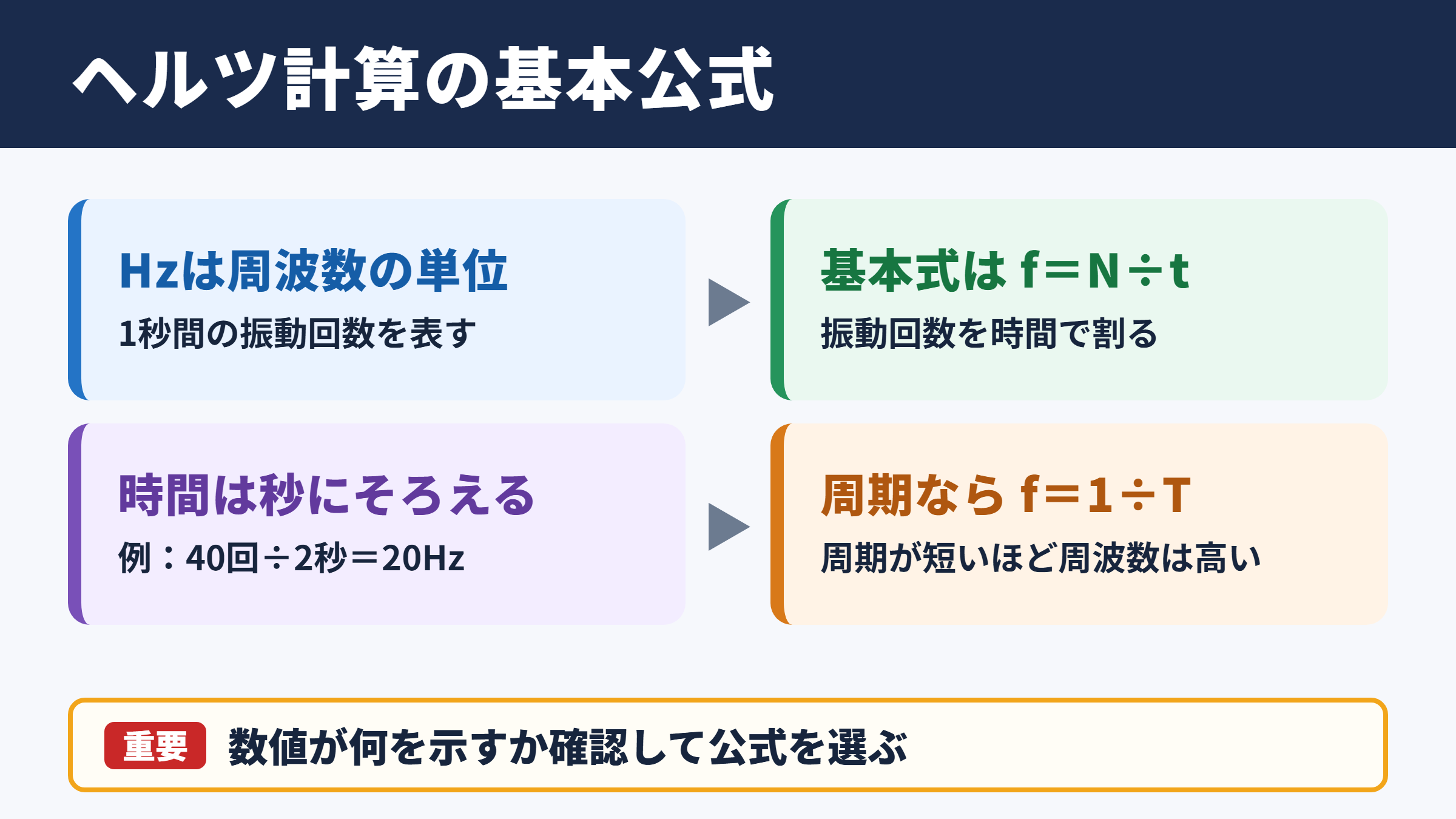 ヘルツの計算方法と基本公式