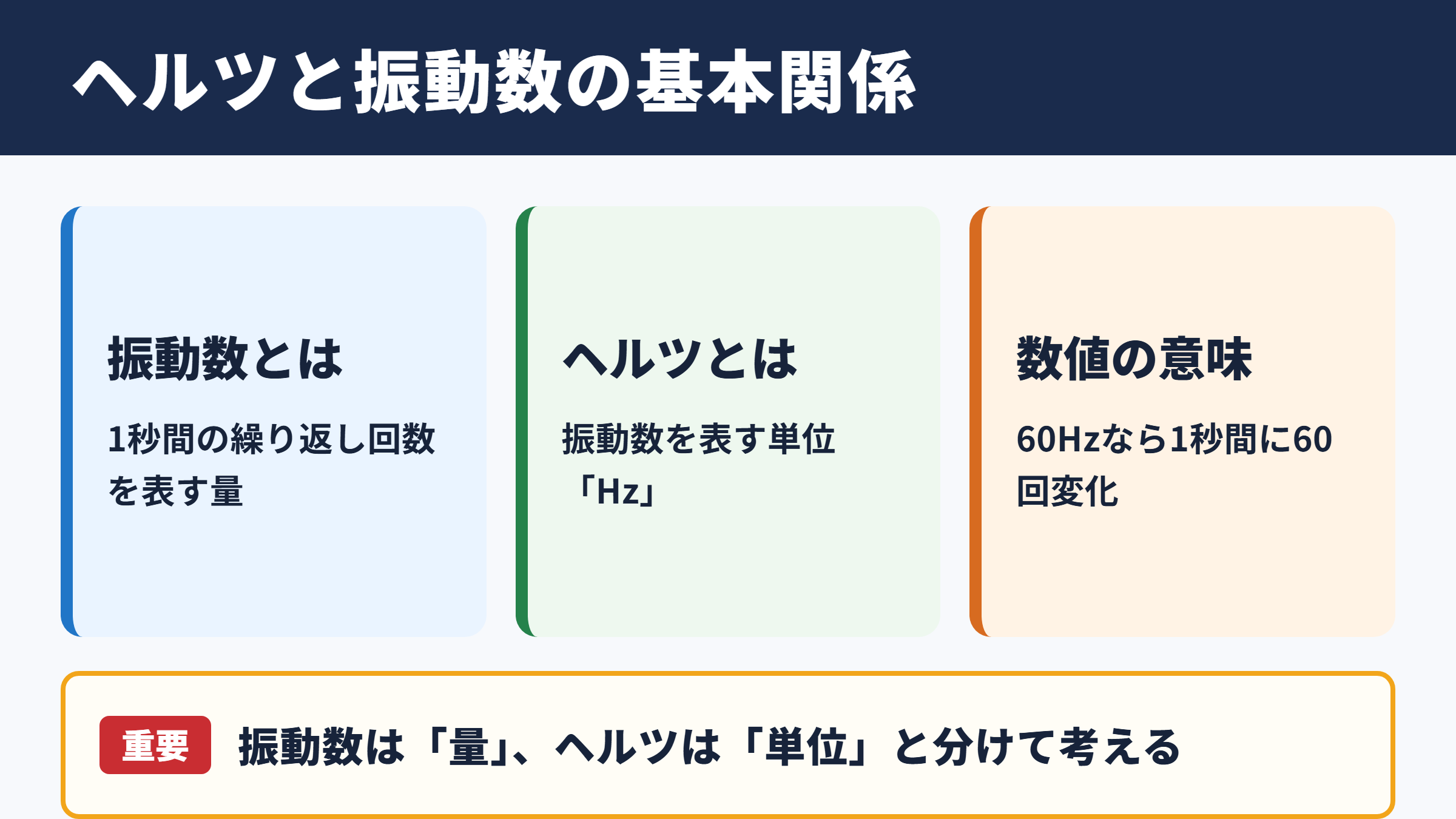 ヘルツと振動数の基本関係