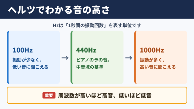 ヘルツと音の高さの基本関係
