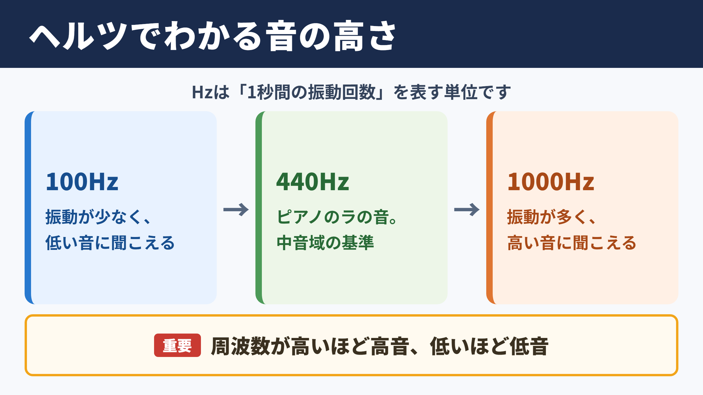 ヘルツと音の高さの基本関係