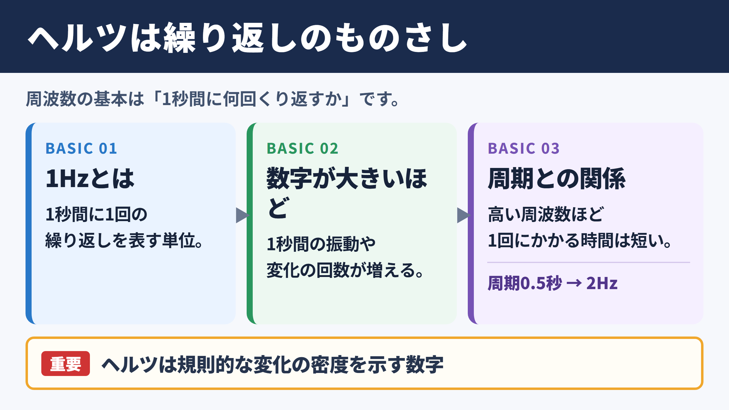 ヘルツの意味と基本的な考え方
