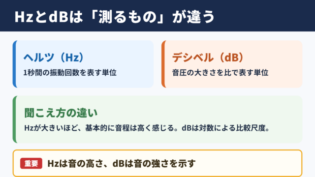 ヘルツとデシベルの意味と違い