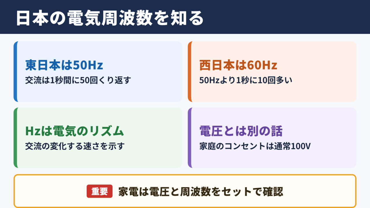 日本の電気周波数の基本