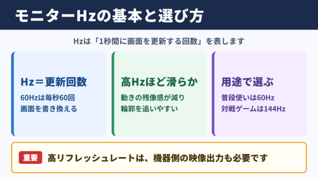 モニターのヘルツと用途別の目安