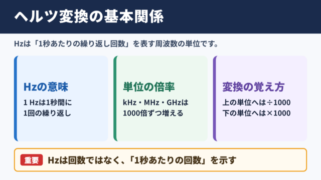 ヘルツ変換の基本関係