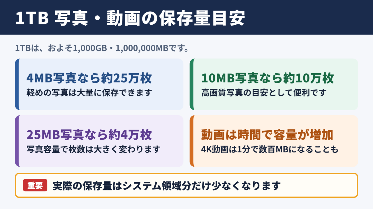 1テラバイトの写真枚数と動画時間の目安