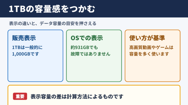 1テラバイトの容量感