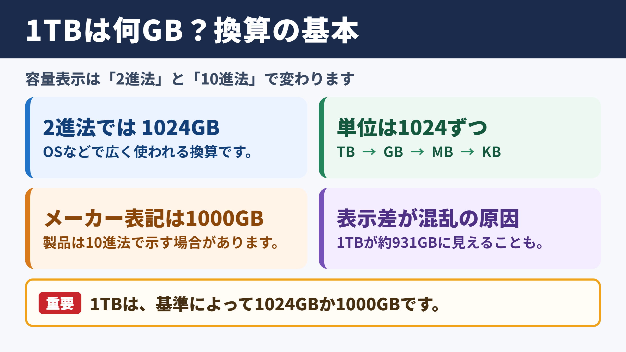 1テラバイトとギガバイトの換算