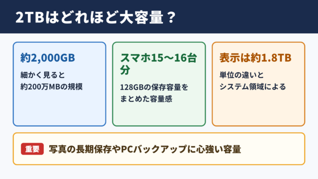 2テラバイトの容量感
