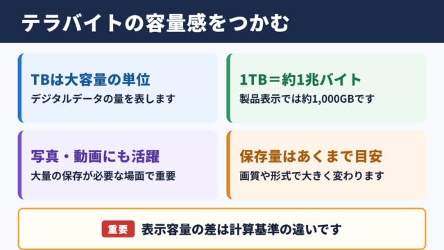 テラバイトの意味と容量の目安