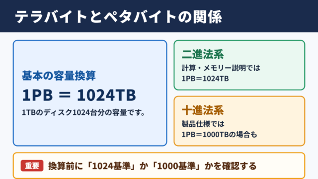 テラバイトとペタバイトの関係