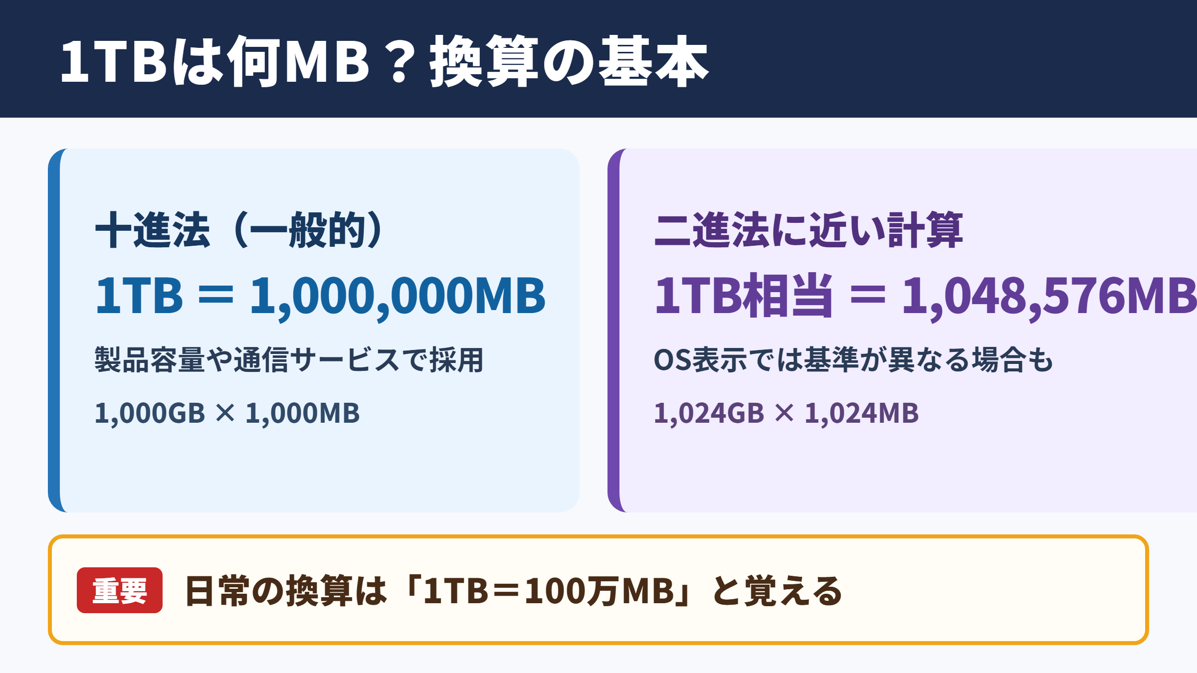 テラバイトとメガバイトの変換結果