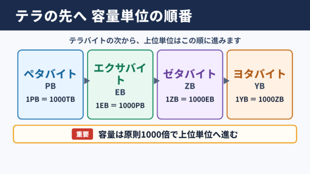 テラバイトの上にある単位の順番