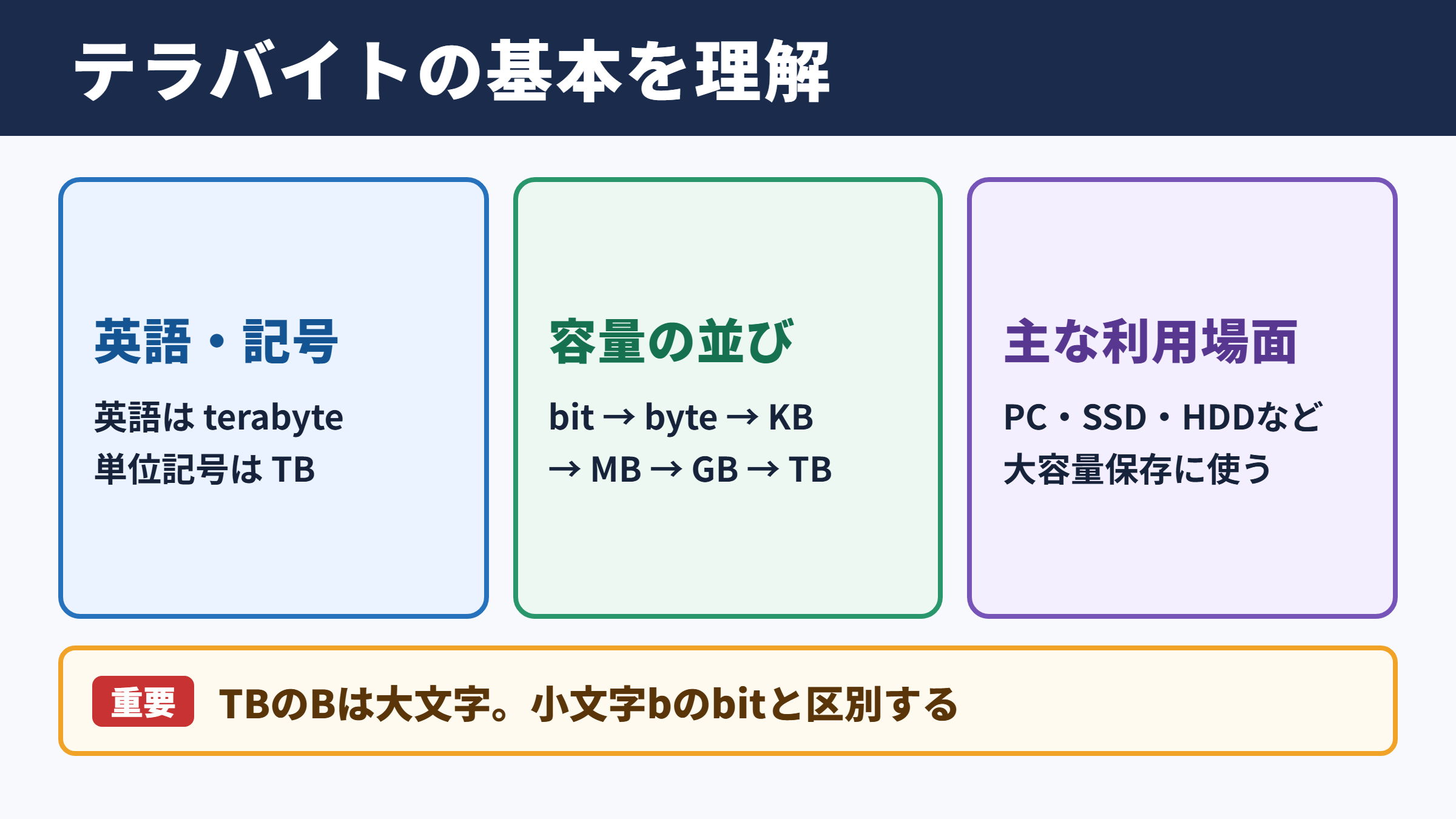 テラバイトの意味と基本単位