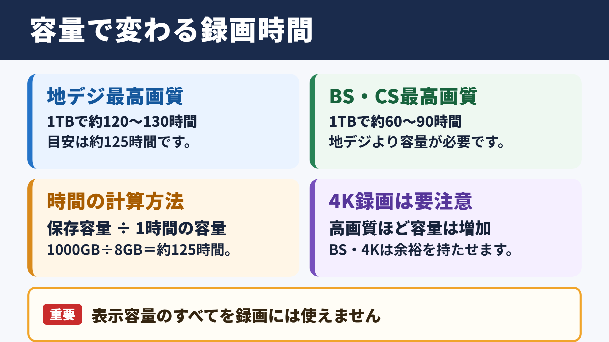 テラバイト別の録画時間の目安