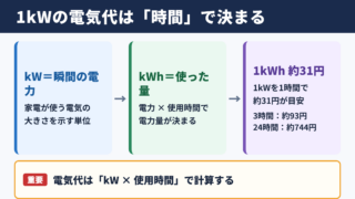 1キロワットの電気代の目安