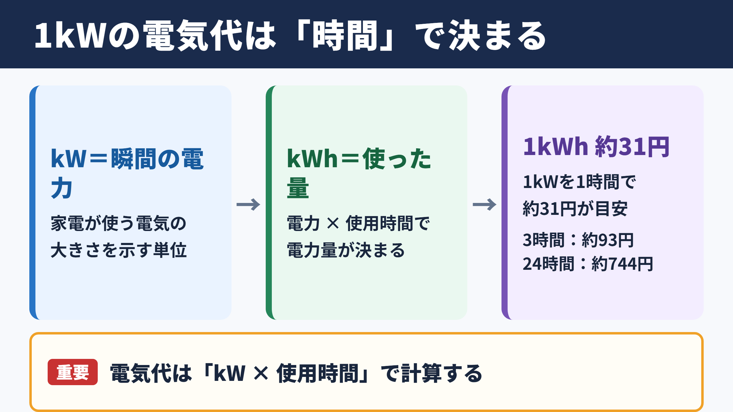 1キロワットの電気代の目安
