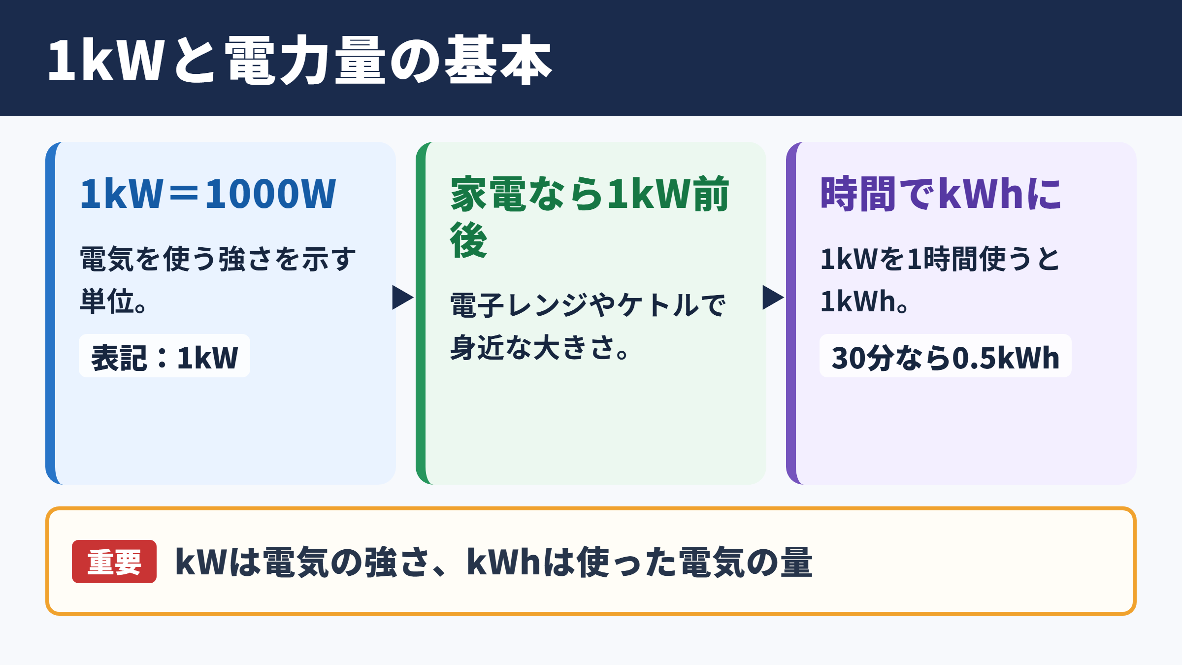 1キロワットの基本と電力量の目安