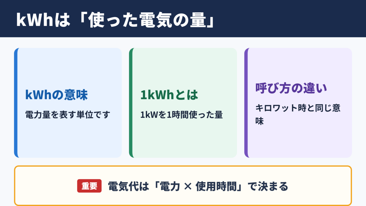 キロワットアワーの意味とキロワット時の違い