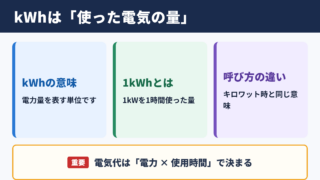 キロワットアワーの意味とキロワット時の違い