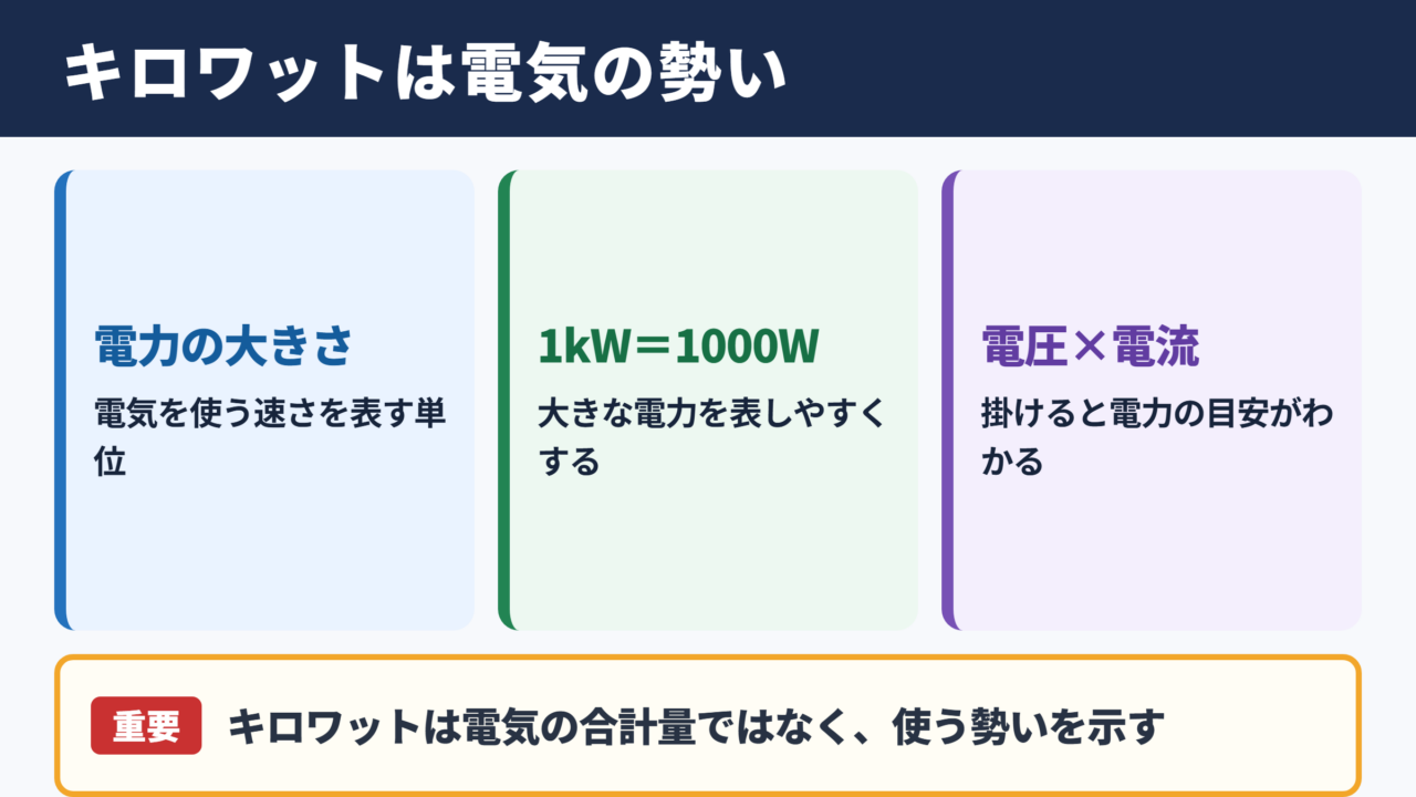 キロワットの意味と基本の考え方