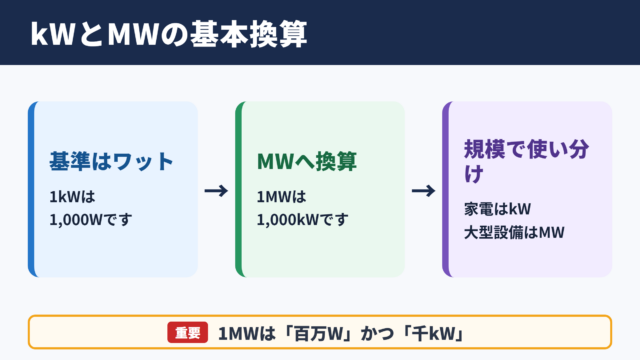 キロワットとメガワットの基本関係