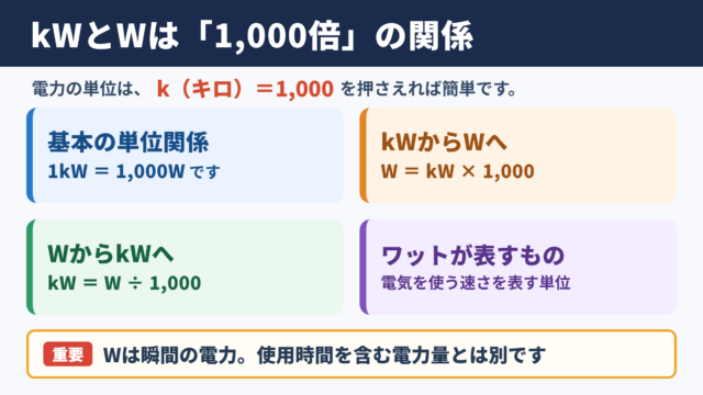 キロワットとワットの基本関係