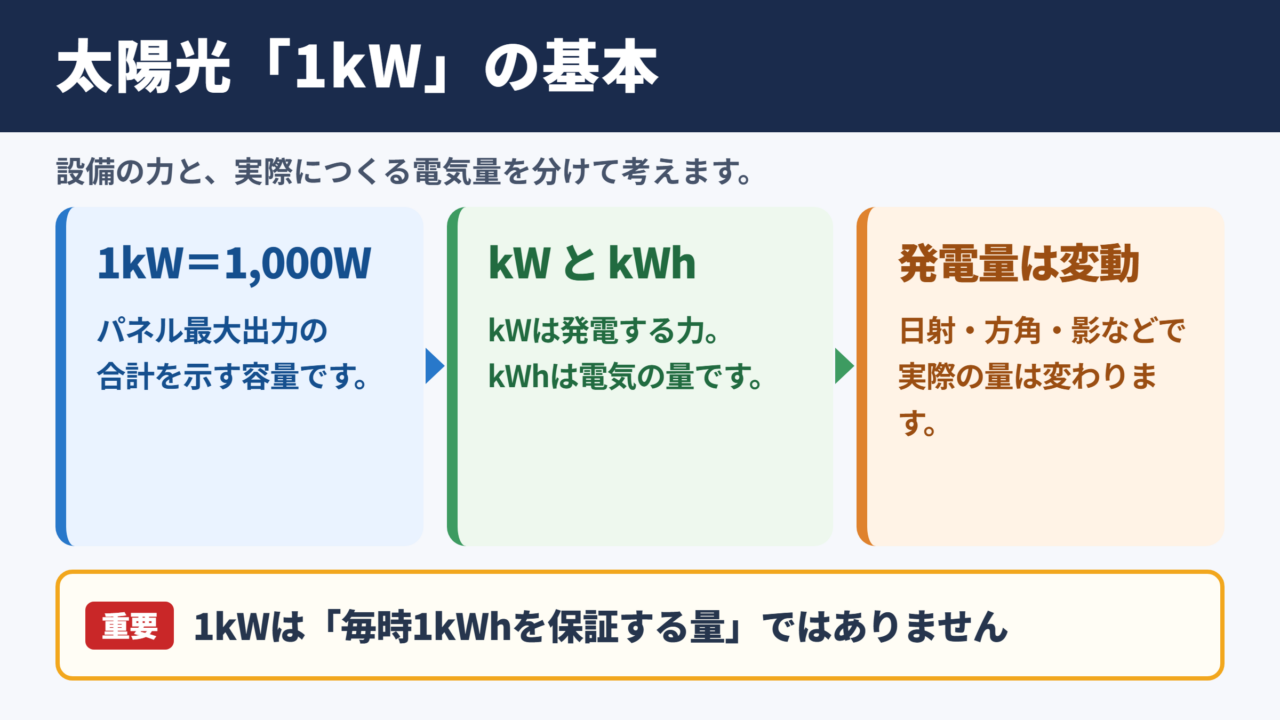 太陽光発電の1キロワットの基本