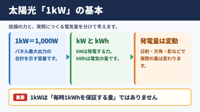 太陽光発電の1キロワットの基本