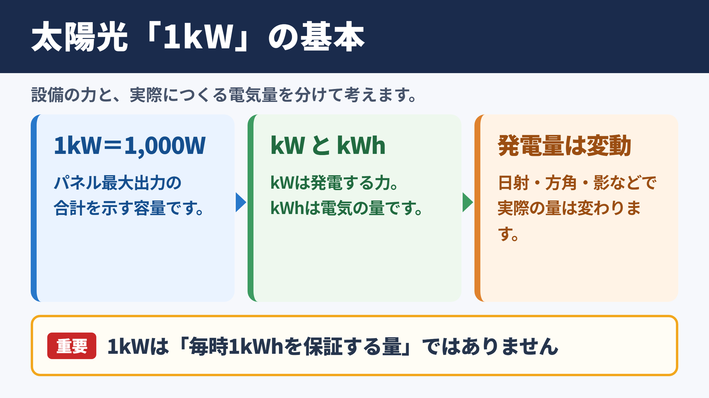 太陽光発電の1キロワットの基本