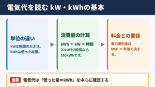 電気代におけるキロワット計算の基本