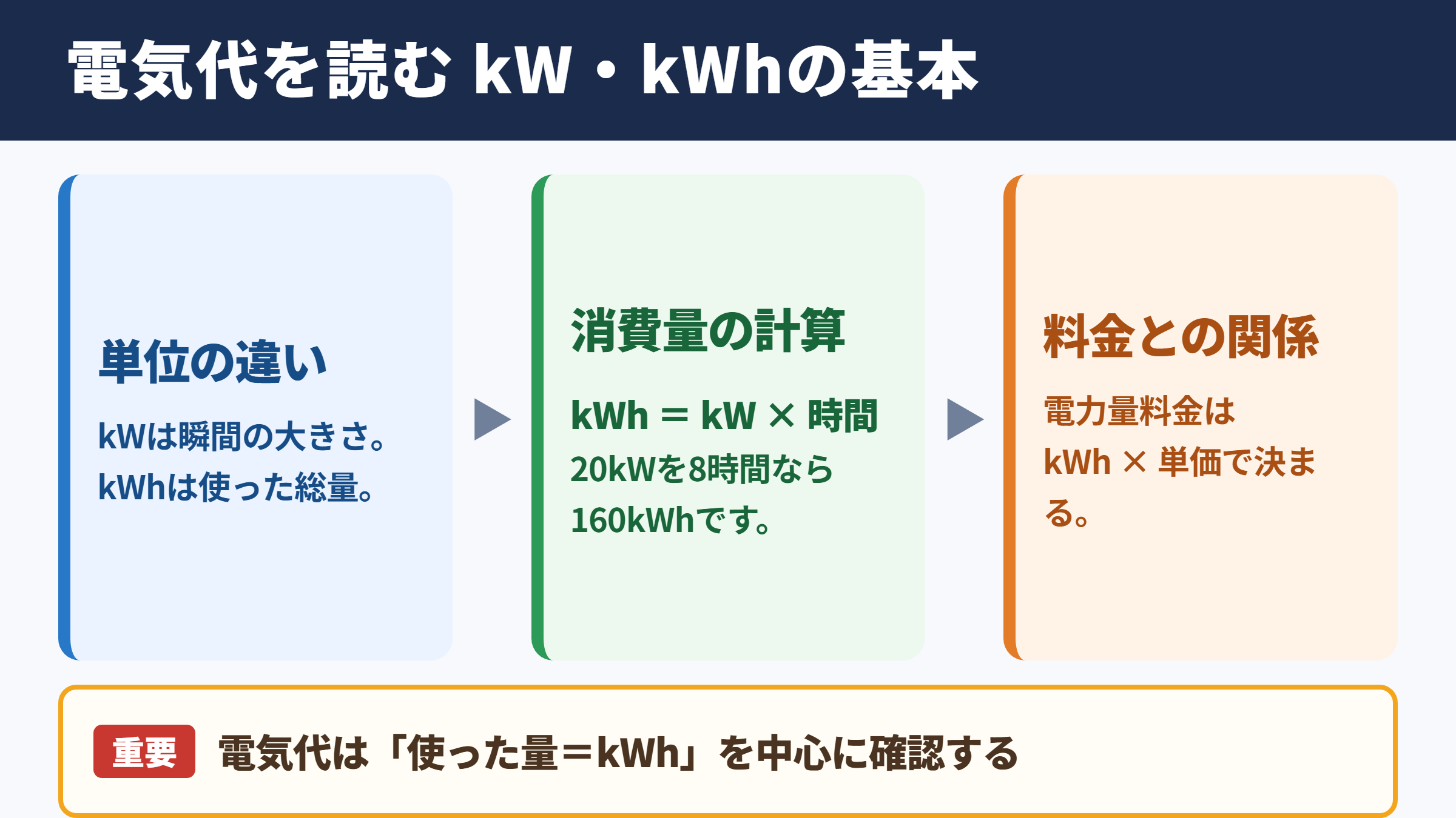 電気代におけるキロワット計算の基本