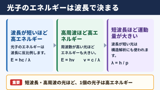 光子の波長とエネルギーの関係