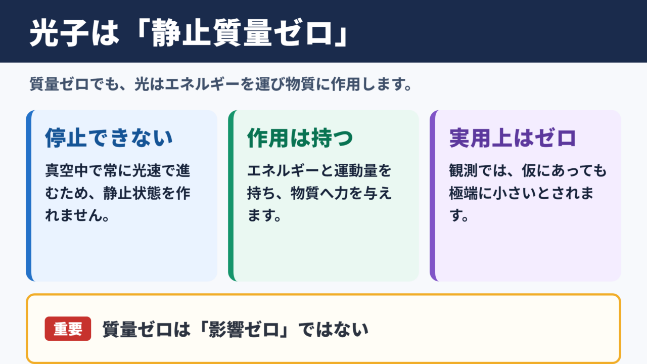 光子の質量ゼロという結論