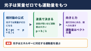 光子の運動量と基本公式